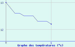 Courbe de tempratures pour Notre-Dame de Bliquetuit (76)