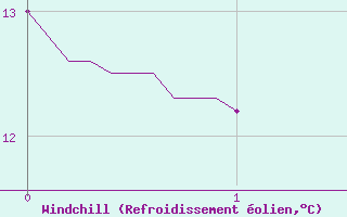 Courbe du refroidissement olien pour Notre-Dame de Bliquetuit (76)