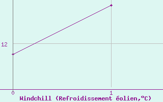 Courbe du refroidissement olien pour Cap Pertusato (2A)