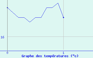 Courbe de tempratures pour Alaigne (11)