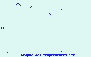 Courbe de tempratures pour Taurinya (66)