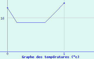 Courbe de tempratures pour El Masnou (Esp)