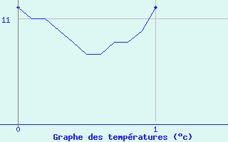 Courbe de tempratures pour Chapelle-Guillaume (28)