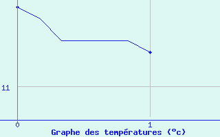 Courbe de tempratures pour Laval-sur-Vologne (88)