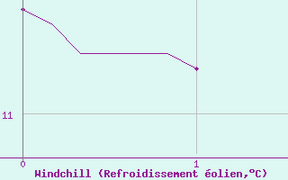 Courbe du refroidissement olien pour Laval-sur-Vologne (88)
