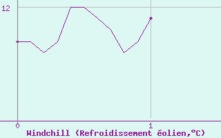 Courbe du refroidissement olien pour Ile de Brhat (22)