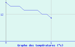 Courbe de tempratures pour Pougne-Hrisson (79)