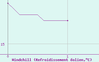 Courbe du refroidissement olien pour Sainte-Marie-de-Cuines (73)