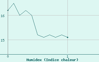 Courbe de l'humidex pour Cron-d'Armagnac (40)