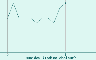 Courbe de l'humidex pour Rancennes (08)