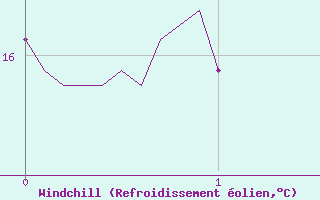 Courbe du refroidissement olien pour Alaigne (11)