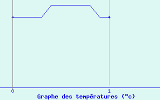 Courbe de tempratures pour Chantonnay (85)