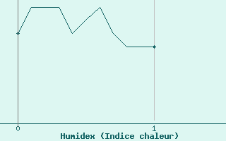 Courbe de l'humidex pour Archigny (86)