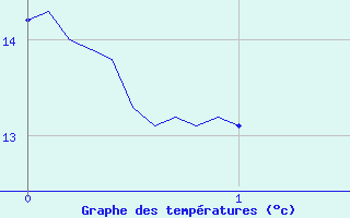 Courbe de tempratures pour Cron-d