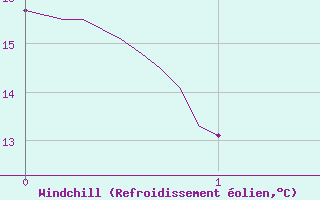 Courbe du refroidissement olien pour Tallard (05)