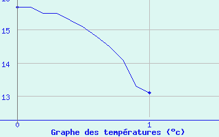 Courbe de tempratures pour Tallard (05)