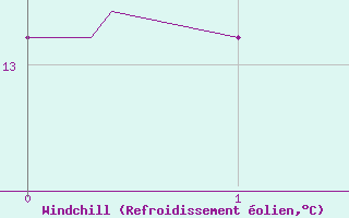 Courbe du refroidissement olien pour Nemours (77)