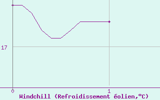 Courbe du refroidissement olien pour Troyes (10)
