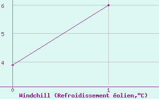 Courbe du refroidissement olien pour Parpaillon - Nivose (05)