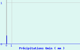 Diagramme des prcipitations pour Linthal (68)