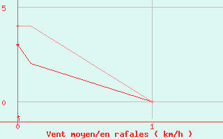 Courbe de la force du vent pour Reventin (38)