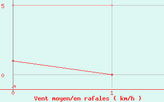 Courbe de la force du vent pour Gjilan (Kosovo)