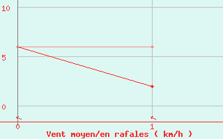 Courbe de la force du vent pour Brest (29)