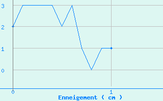 Courbe de la hauteur de neige pour Lus-la-Croix-Haute (26)
