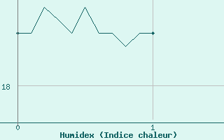 Courbe de l'humidex pour Taurinya (66)