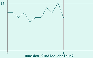 Courbe de l'humidex pour Alaigne (11)