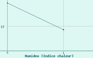 Courbe de l'humidex pour Marquise (62)