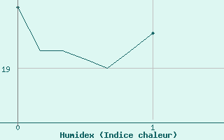 Courbe de l'humidex pour El Masnou (Esp)