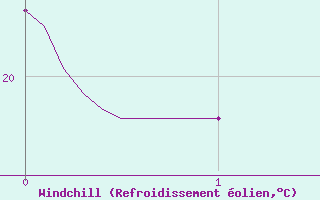 Courbe du refroidissement olien pour Caixas (66)