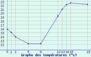 Courbe de tempratures pour Recoules de Fumas (48)