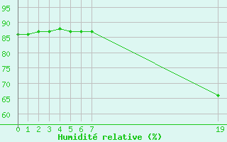 Courbe de l'humidit relative pour Boulaide (Lux)