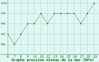 Courbe de la pression atmosphrique pour Blus (40)