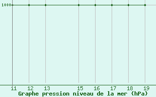 Courbe de la pression atmosphrique pour Le Puy - Loudes (43)