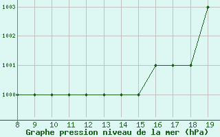 Courbe de la pression atmosphrique pour Blus (40)