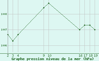 Courbe de la pression atmosphrique pour Nostang (56)