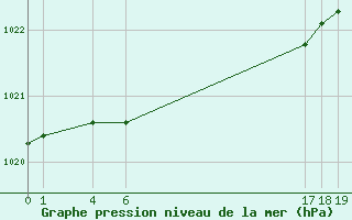 Courbe de la pression atmosphrique pour Boulogne (62)