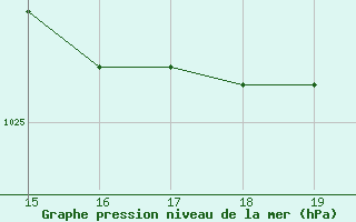 Courbe de la pression atmosphrique pour Cap de la Hague (50)