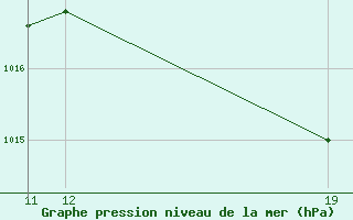 Courbe de la pression atmosphrique pour Vias (34)