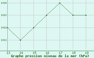 Courbe de la pression atmosphrique pour Blus (40)