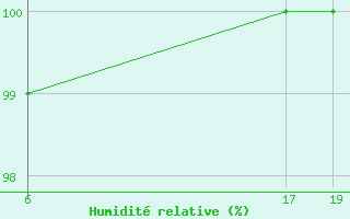 Courbe de l'humidit relative pour Avord (18)