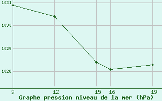 Courbe de la pression atmosphrique pour Guidel (56)