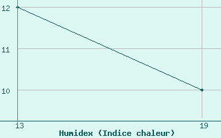 Courbe de l'humidex pour Pointe Saint-Mathieu (29)