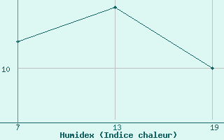 Courbe de l'humidex pour Pointe Saint-Mathieu (29)