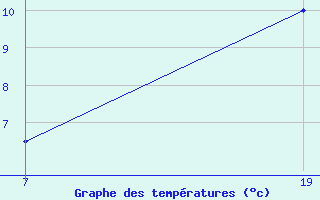 Courbe de tempratures pour Pointe Saint-Mathieu (29)