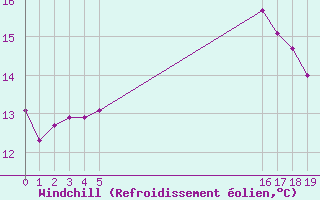 Courbe du refroidissement olien pour Villarzel (Sw)