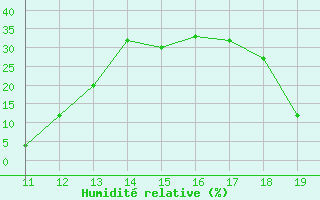 Courbe de l'humidit relative pour Aizenay (85)
